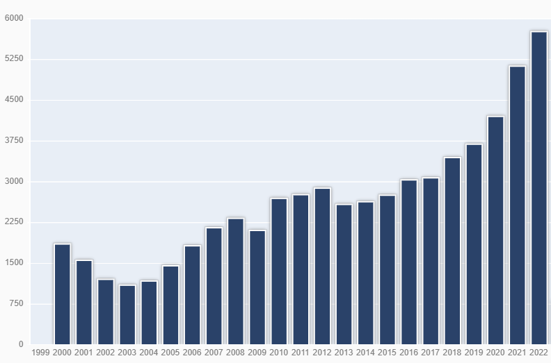Total Number of domain name dispute administerd by WIPO per year