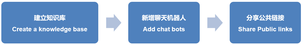 MeetCody-AI_搭建企业内部知识库