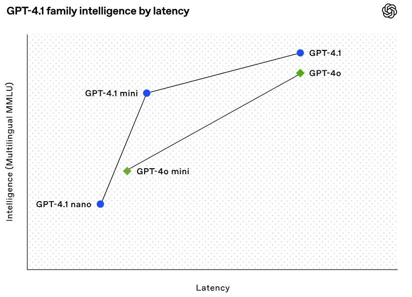 GPT-4.1 Family intelligence by latency
