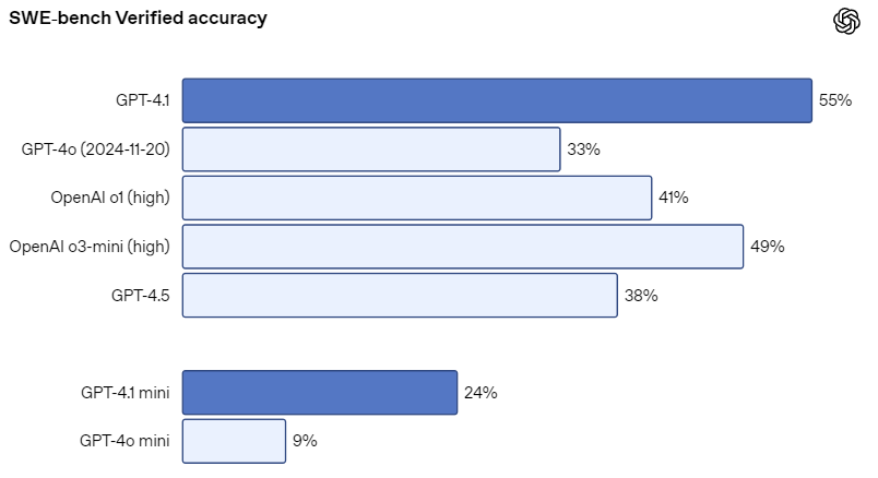 SWE-bench verified accuracy