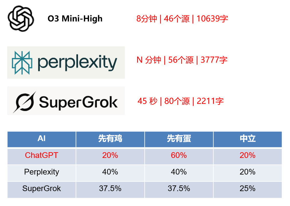 A comparison chart featuring ChatGPT, Perplexity, and SuperGrok AI logos, answer times, source counts, word counts, and voting results for â€œchicken first,â€ â€œegg first,â€ or â€œneutral.