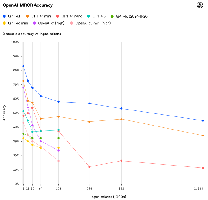openai mrcr accuracy